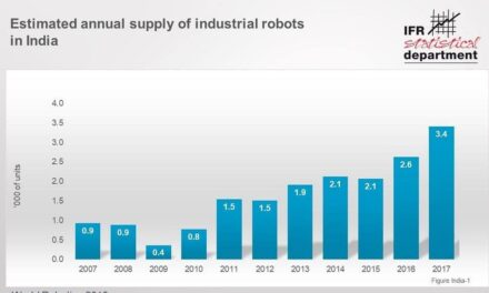 Indien: Roboter-Absatz steigt um 30 Prozent