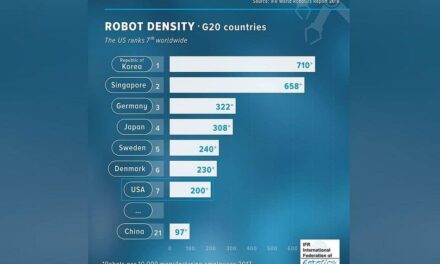 Roboterdichte: USA übertrifft China bei Weitem